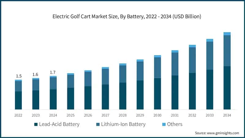Electric Golf Cart Market Size, By Battery, 2022 - 2034 (USD Billion)