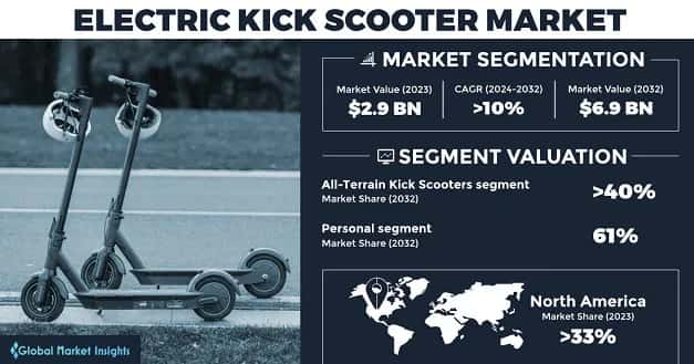 Electric Kick Scooter Market