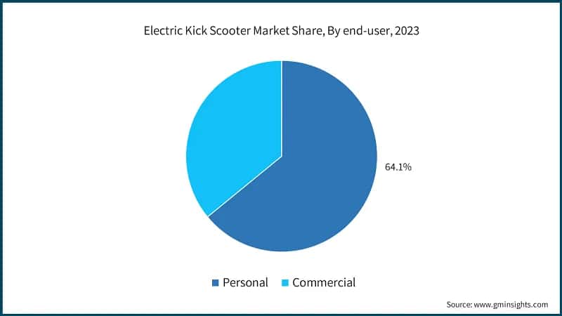 Electric Kick Scooter Market Share, By end-user, 2023