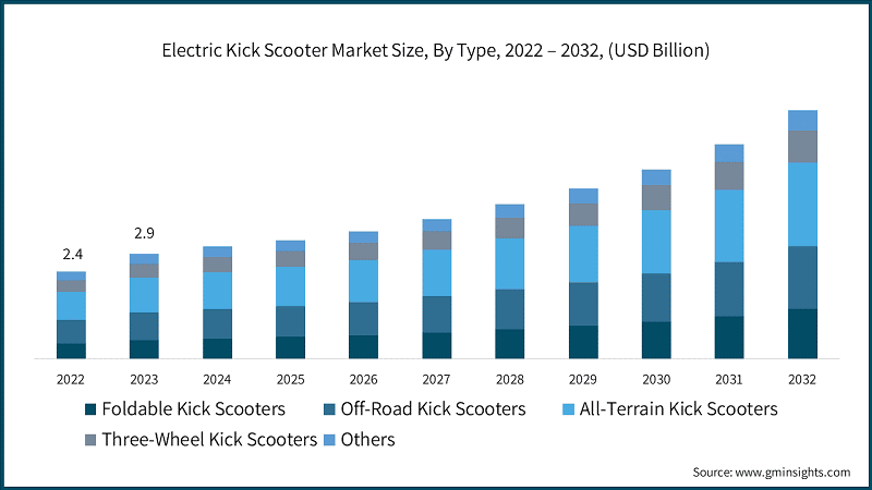 Electric Kick Scooter Market Size, By Type, 2022 – 2032, (USD Billion)