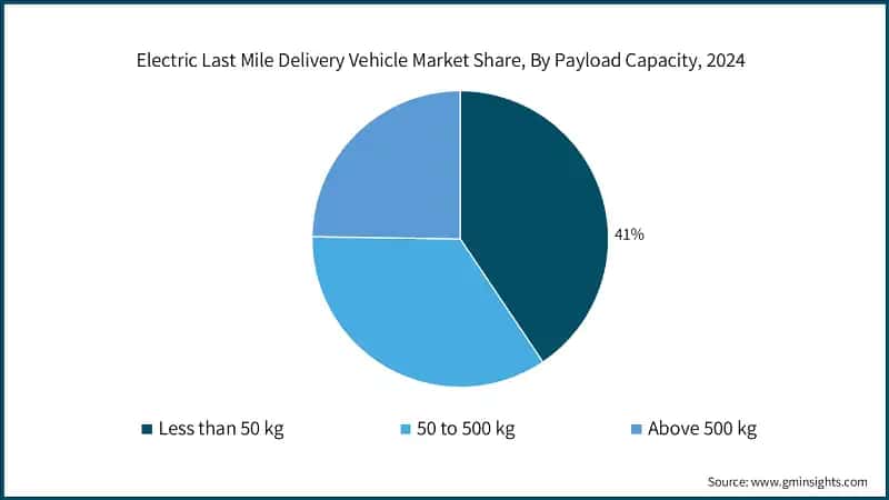 Electric Last Mile Delivery Vehicle Market Share, By Payload Capacity, 2024