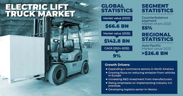 Electric Lift Truck Market