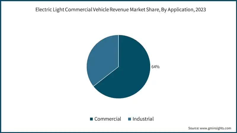 Electric Light Commercial Vehicle Revenue Market Share, By Application, 2023