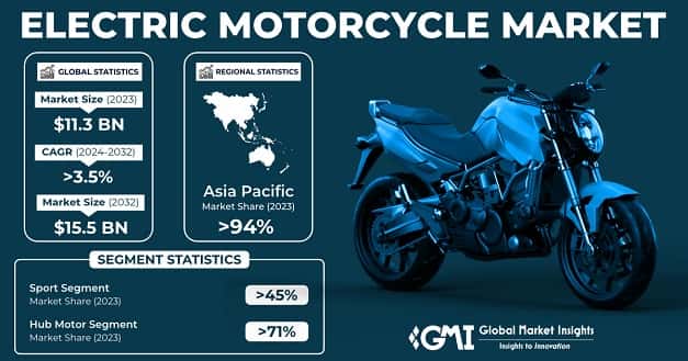 Electric Motorcycle Market