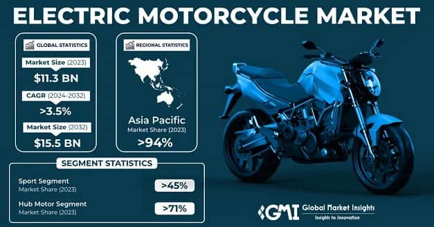 Electric Motorcycle Market