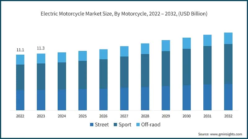 Electric Motorcycle Market Size, By Motorcycle, 2022 – 2032, (USD Billion)