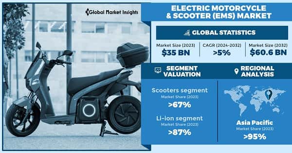 Electric Motorcycle & Scooters (EMS) Market