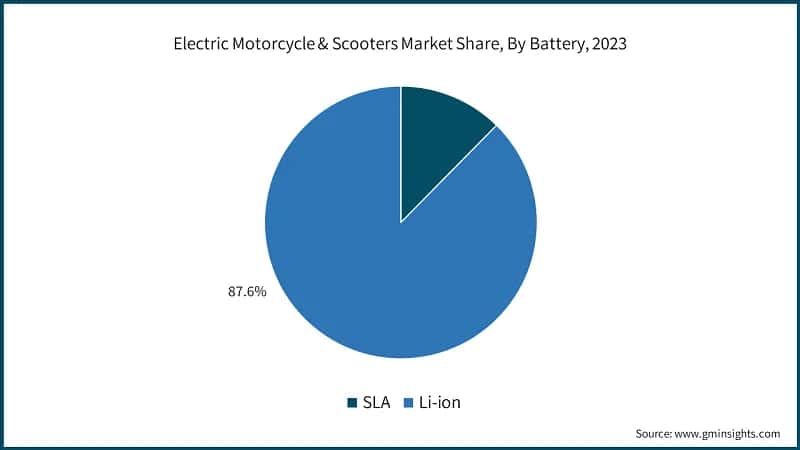 Electric Motorcycle & Scooters Market Share, By Battery, 2023