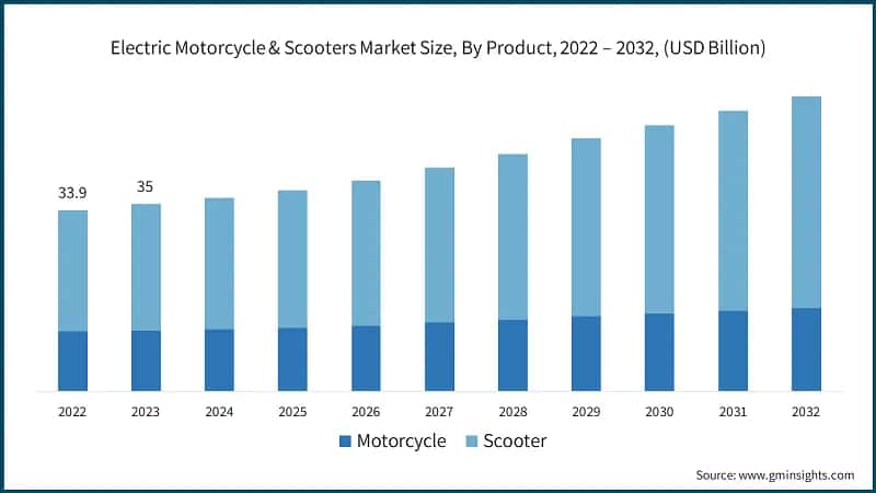 Electric Motorcycle & Scooters Market Size, By Product, 2022 – 2032, (USD Billion)