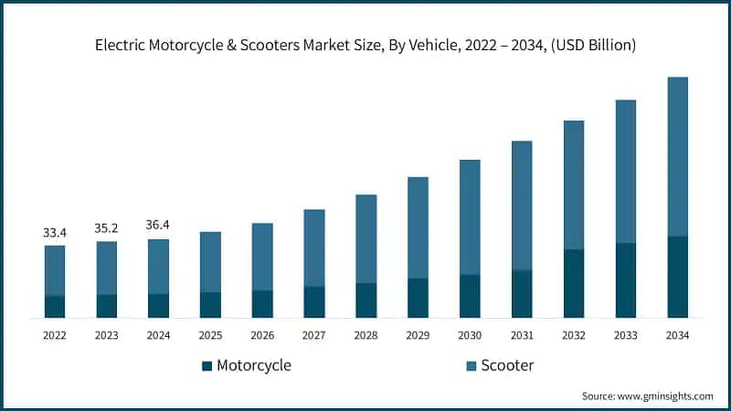 Electric Motorcycle & Scooters Market Size, By Vehicle, 2022 – 2034, (USD Billion)