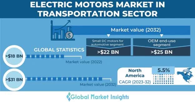 Electric Motors Market size in Transportation Sector