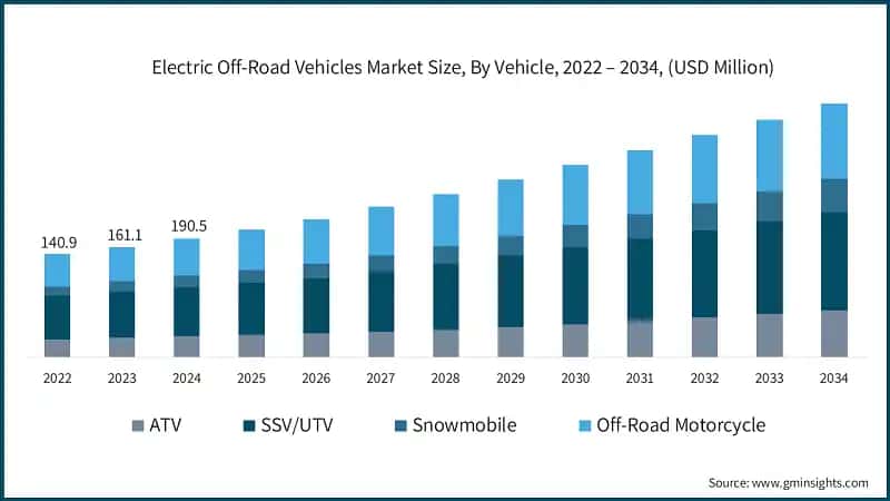 Electric Off-Road Vehicles Market Size, By Vehicle, 2022 – 2034, (USD Million)