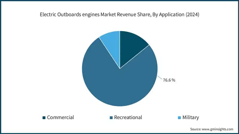 Electric Outboards engines Market Revenue Share, By Application (2024)