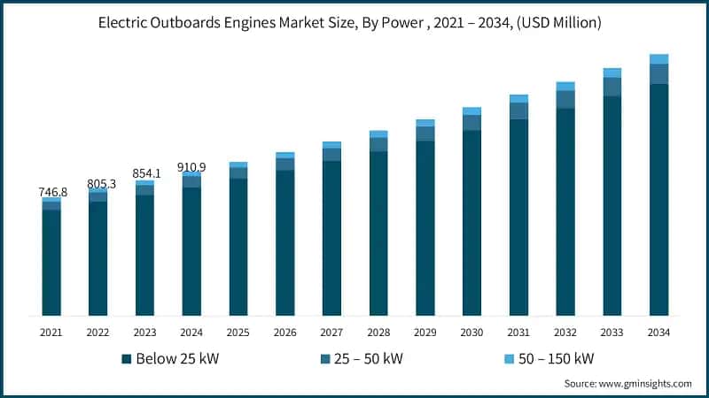 Electric Outboards Engines Market Size, By Power , 2021 – 2034, (USD Million)