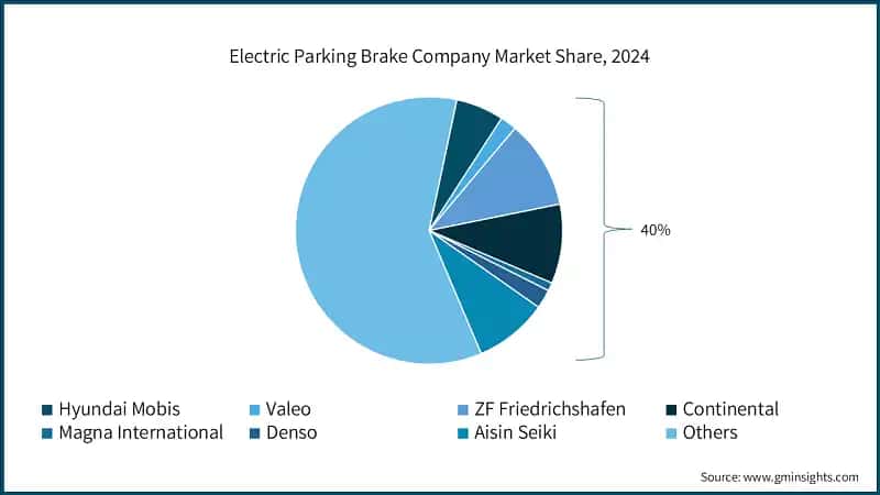 Electric Parking Brake Company Market Share, 2024