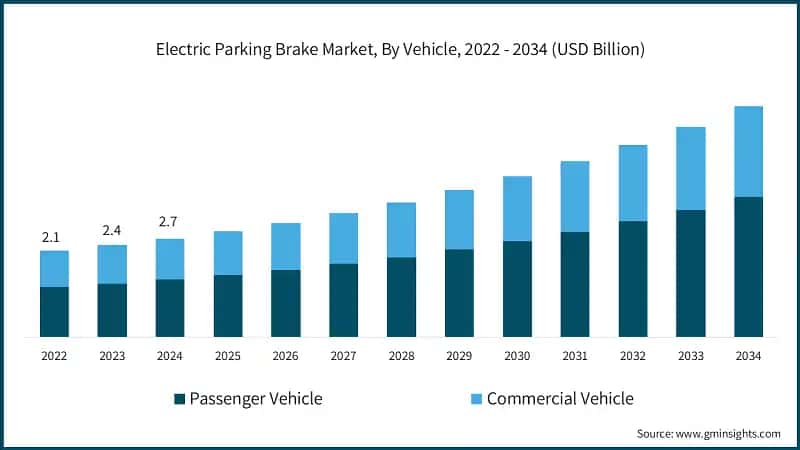 Electric Parking Brake Market, By Vehicle, 2022 - 2034 (USD Billion)