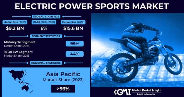 Electric Power Sports Market