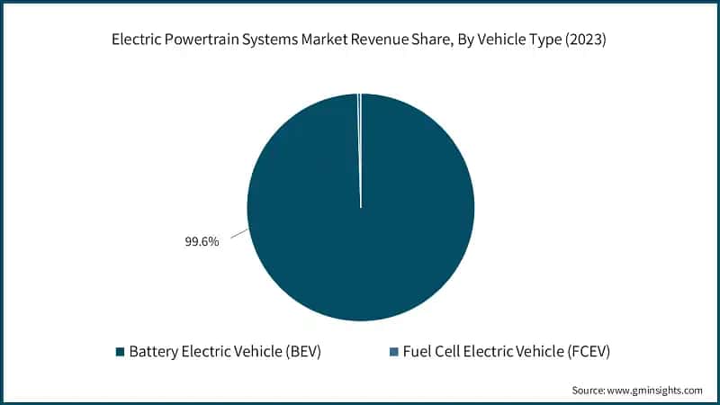 Electric Powertrain Systems Market Revenue Share, By Vehicle Type (2023)