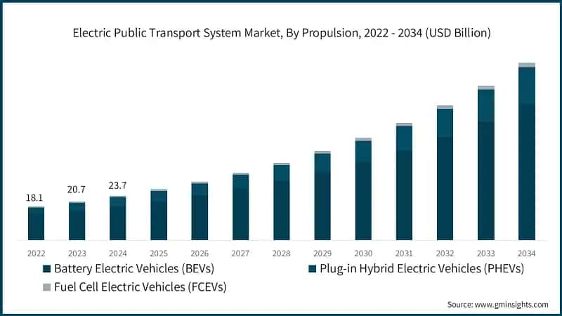 Electric Public Transport System Market, By Propulsion, 2022 - 2034 (USD Billion)