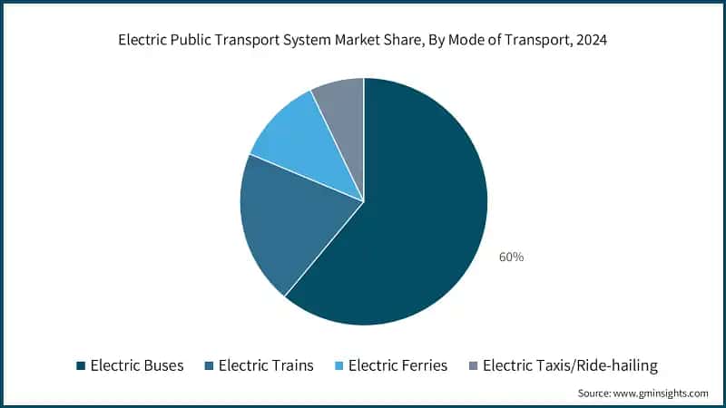 Electric Public Transport System Market Share, By Mode of Transport, 2024