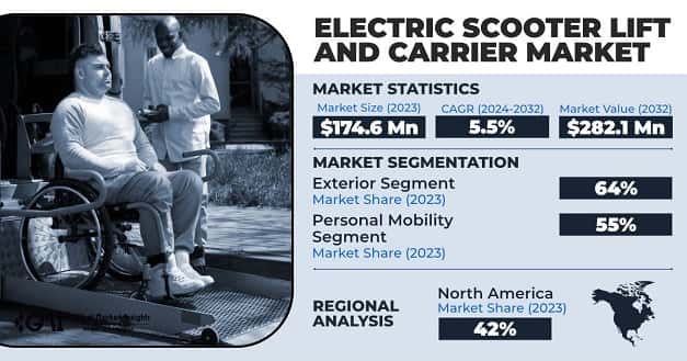 Electric Scooter Lift and Carrier Market