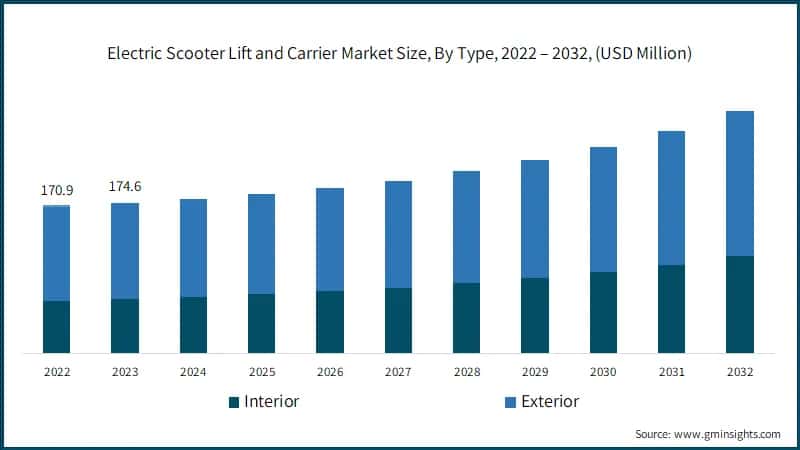 Electric Scooter Lift and Carrier Market Size, By Type, 2022 – 2032, (USD Million)