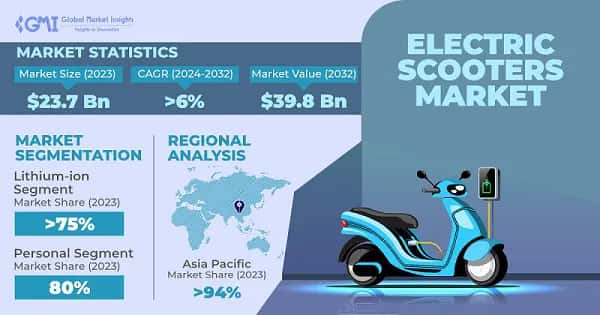 Electric Scooters Market