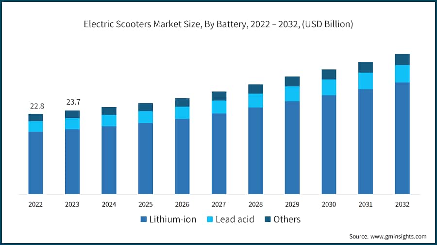 Electric Scooters Market Size, By Battery, 2022 – 2032, (USD Billion)