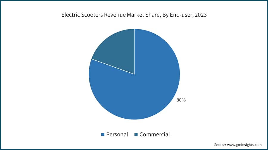 Electric Scooters Revenue Market Share, By End-user, 2023