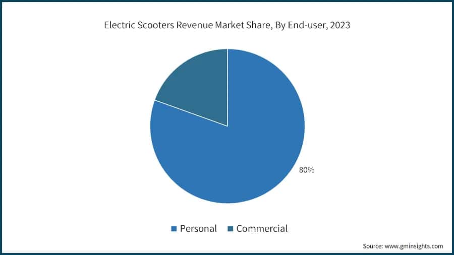 Electric Scooters Revenue Market Share, By End-user, 2023