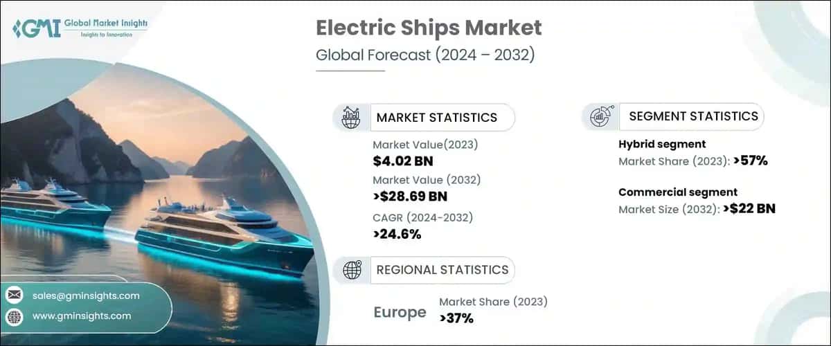 Electric Ships Market