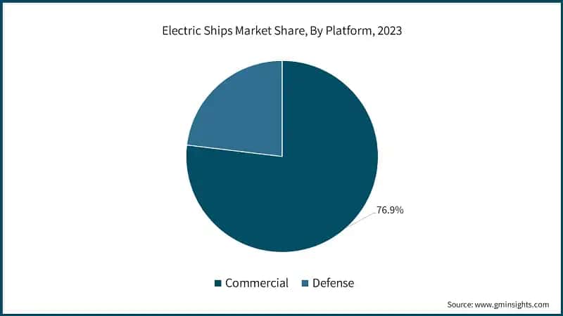 Electric Ships Market Share, By Platform, 2023