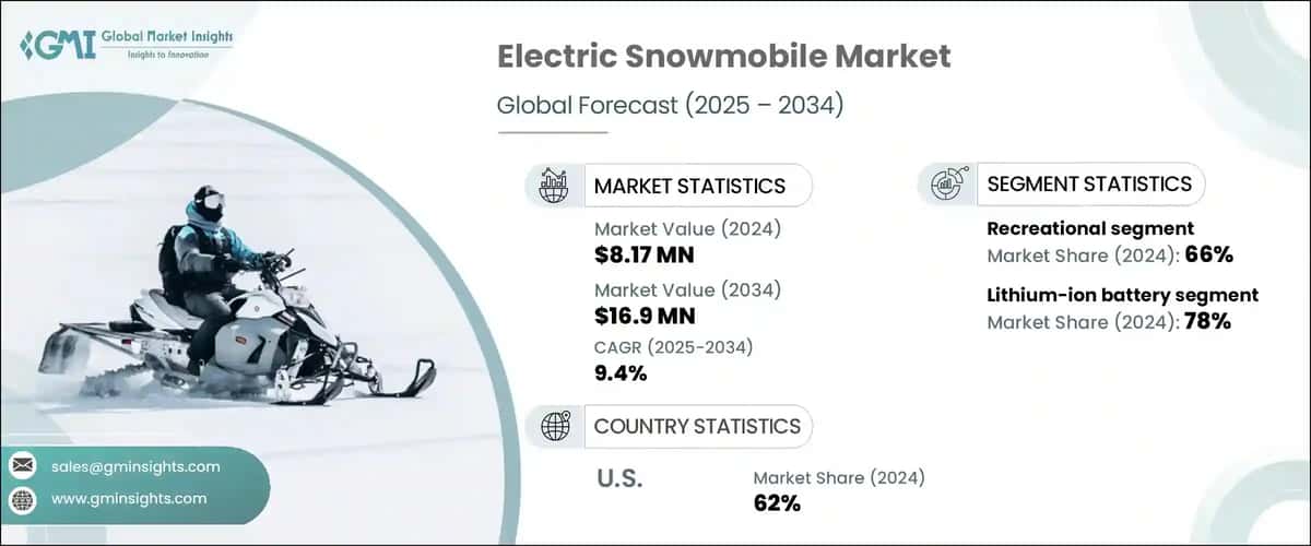 Electric Snowmobile Market