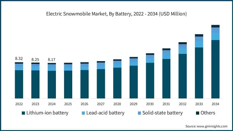 Electric Snowmobile Market, By Battery, 2022 - 2034 (USD Million)
