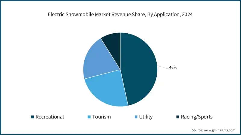 Electric Snowmobile Market Revenue Share, By Application, 2024