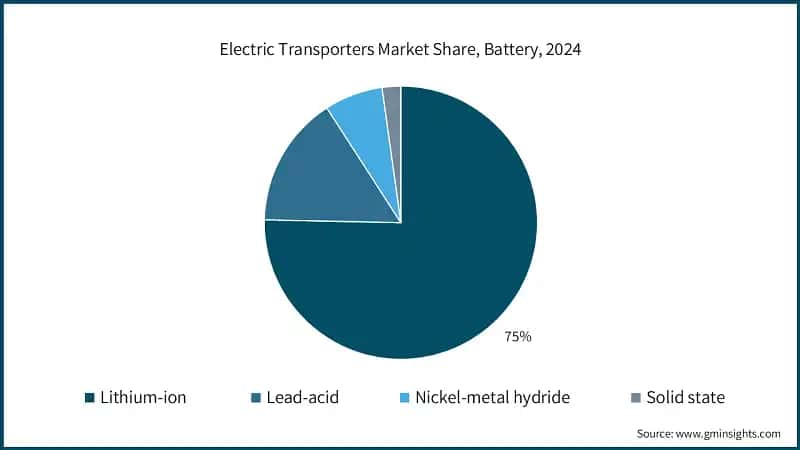 Electric Transporters Market Share, Battery, 2024