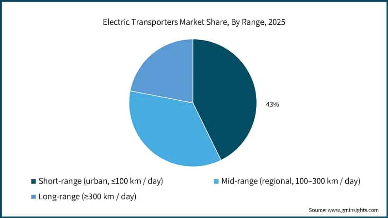 Electric Transporters Market Share, By Range, 2025
