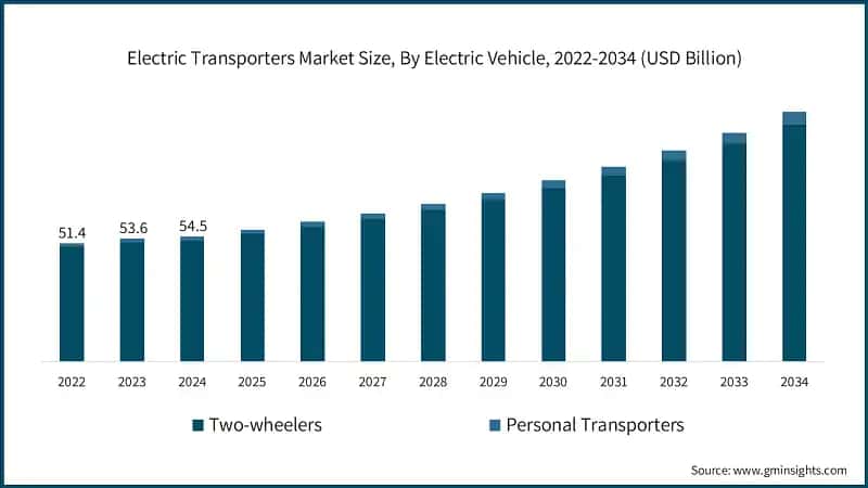 Electric Transporters Market Size, By Electric Vehicle, 2022-2034 (USD Billion)