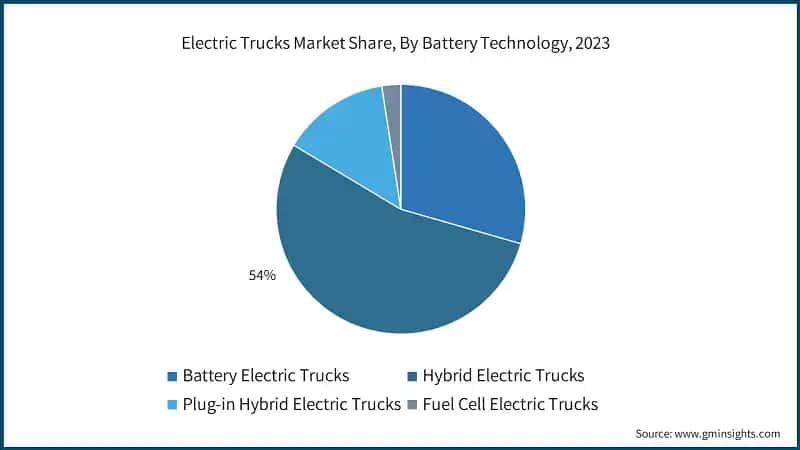 Electric Trucks Market Share, By Battery Technology, 2023
