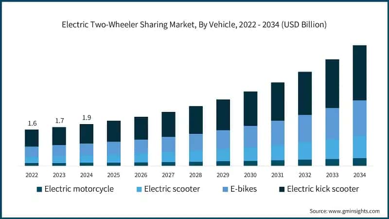 Electric Two-Wheeler Sharing Market, By Vehicle, 2022 - 2034 (USD Billion)