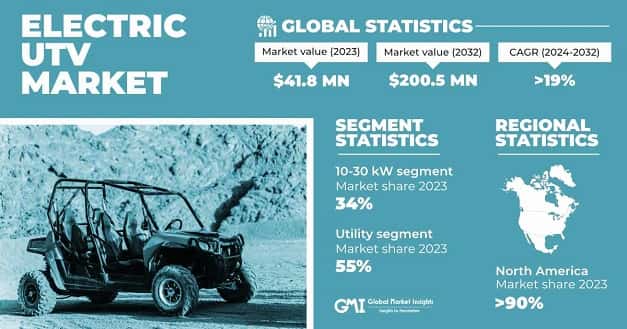 Electric Utility Terrain Vehicle Market