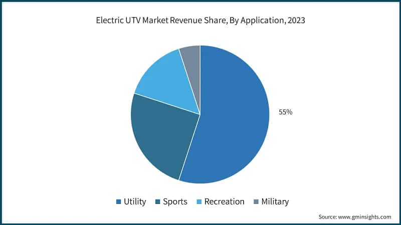 Electric UTV Market Revenue Share, By Application, 2023