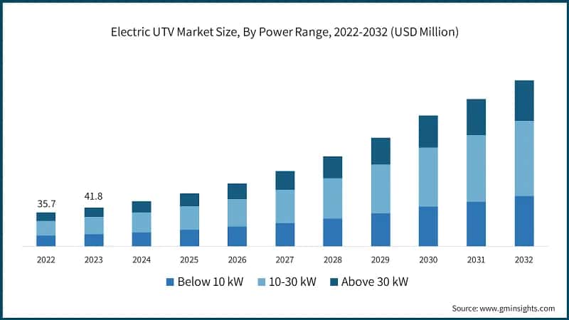 Electric UTV Market Size, By Power Range, 2022-2032 (USD Million)