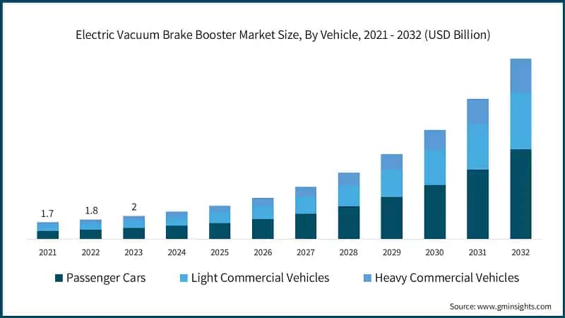 Electric Vacuum Brake Booster Market Size, By Vehicle, 2021 - 2032 (USD Billion)