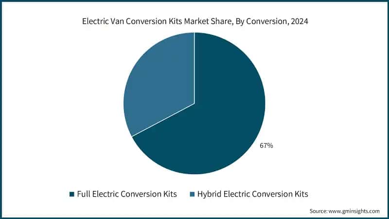 Electric Van Conversion Kits Market Share, By Conversion, 2024