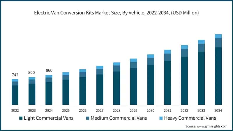 Electric Van Conversion Kits Market Size, By Vehicle, 2022-2034, (USD Million)