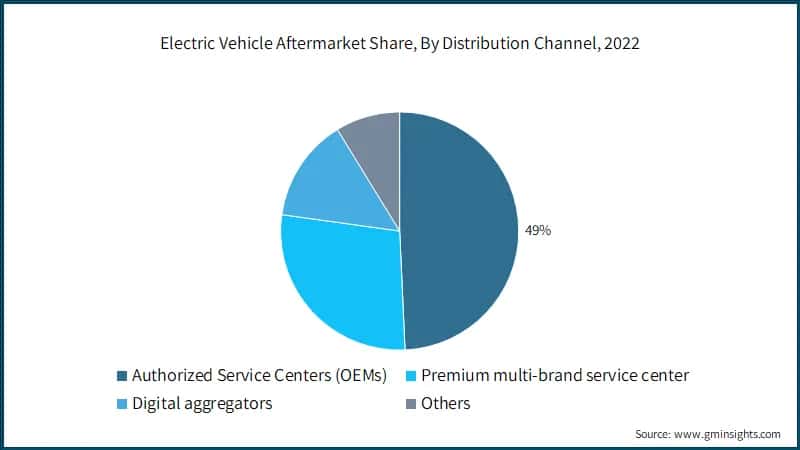 Electric Vehicle Aftermarket Share, By Distribution Channel, 2022