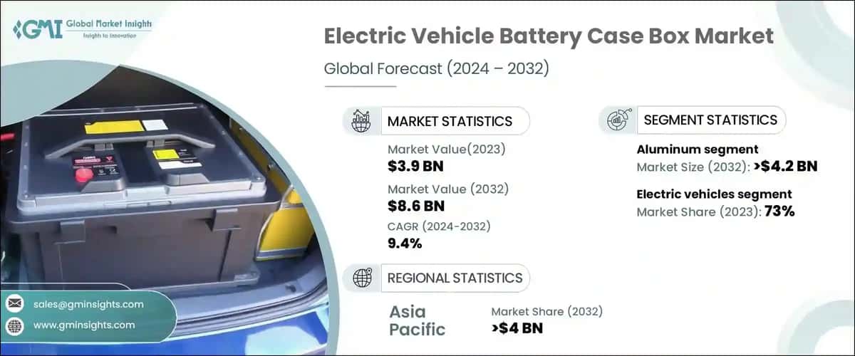 Electric Vehicle Battery Case Box Market