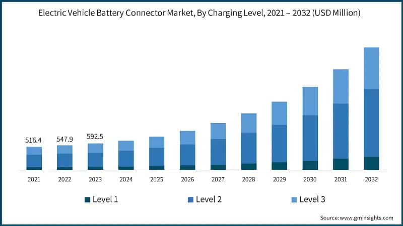 Electric Vehicle Battery Connector Market, By Charging Level, 2021 – 2032 (USD Million)