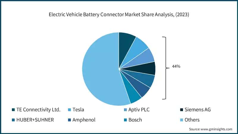 Electric Vehicle Battery Connector Market Share Analysis, (2023)